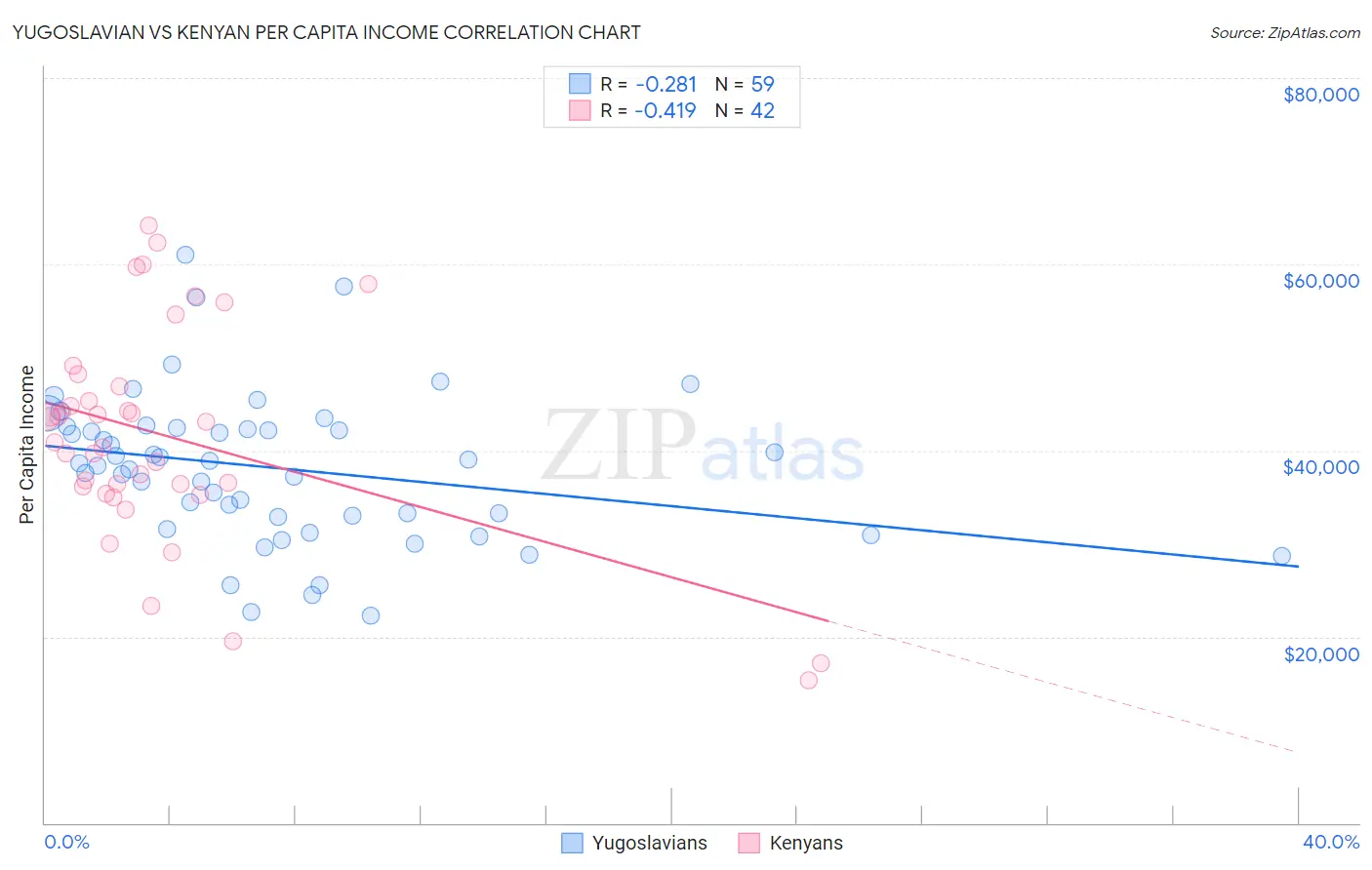 Yugoslavian vs Kenyan Per Capita Income
