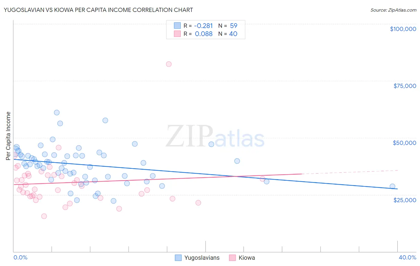 Yugoslavian vs Kiowa Per Capita Income