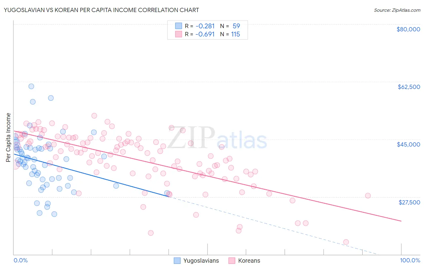 Yugoslavian vs Korean Per Capita Income