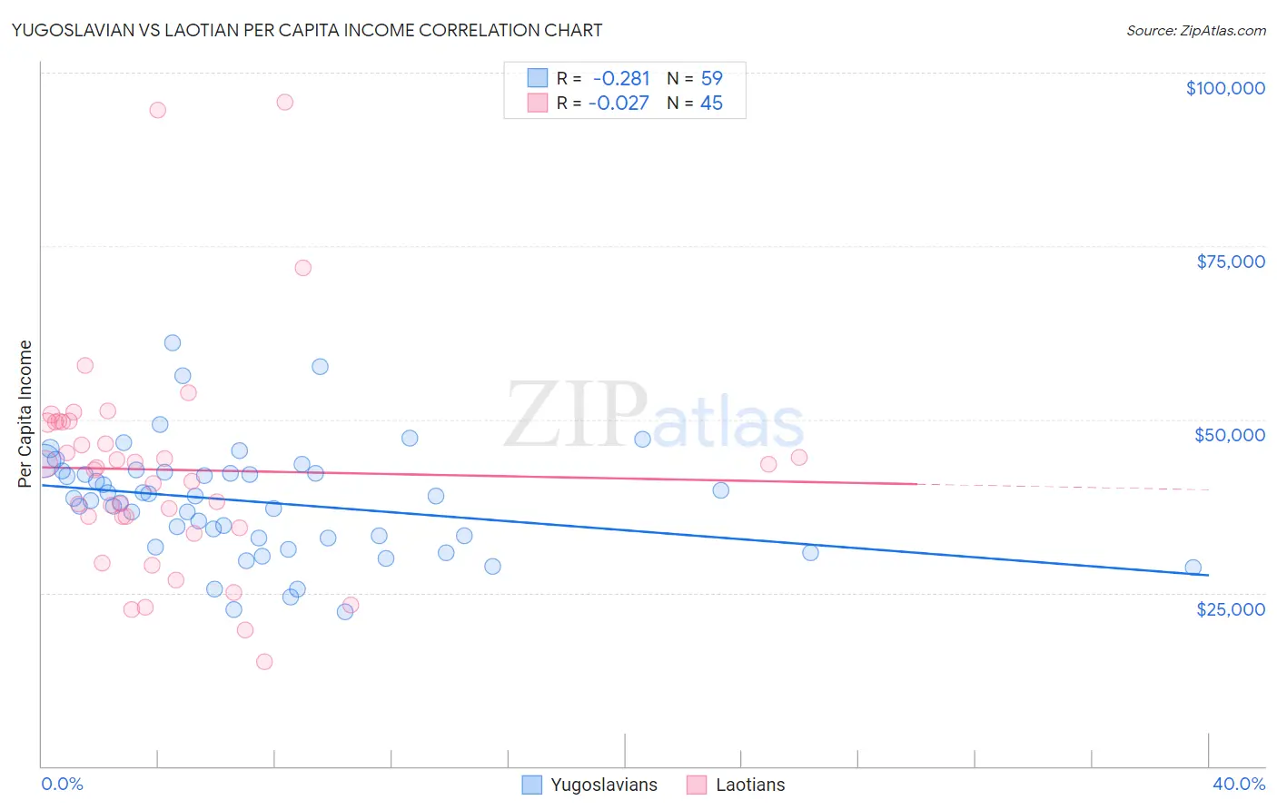 Yugoslavian vs Laotian Per Capita Income