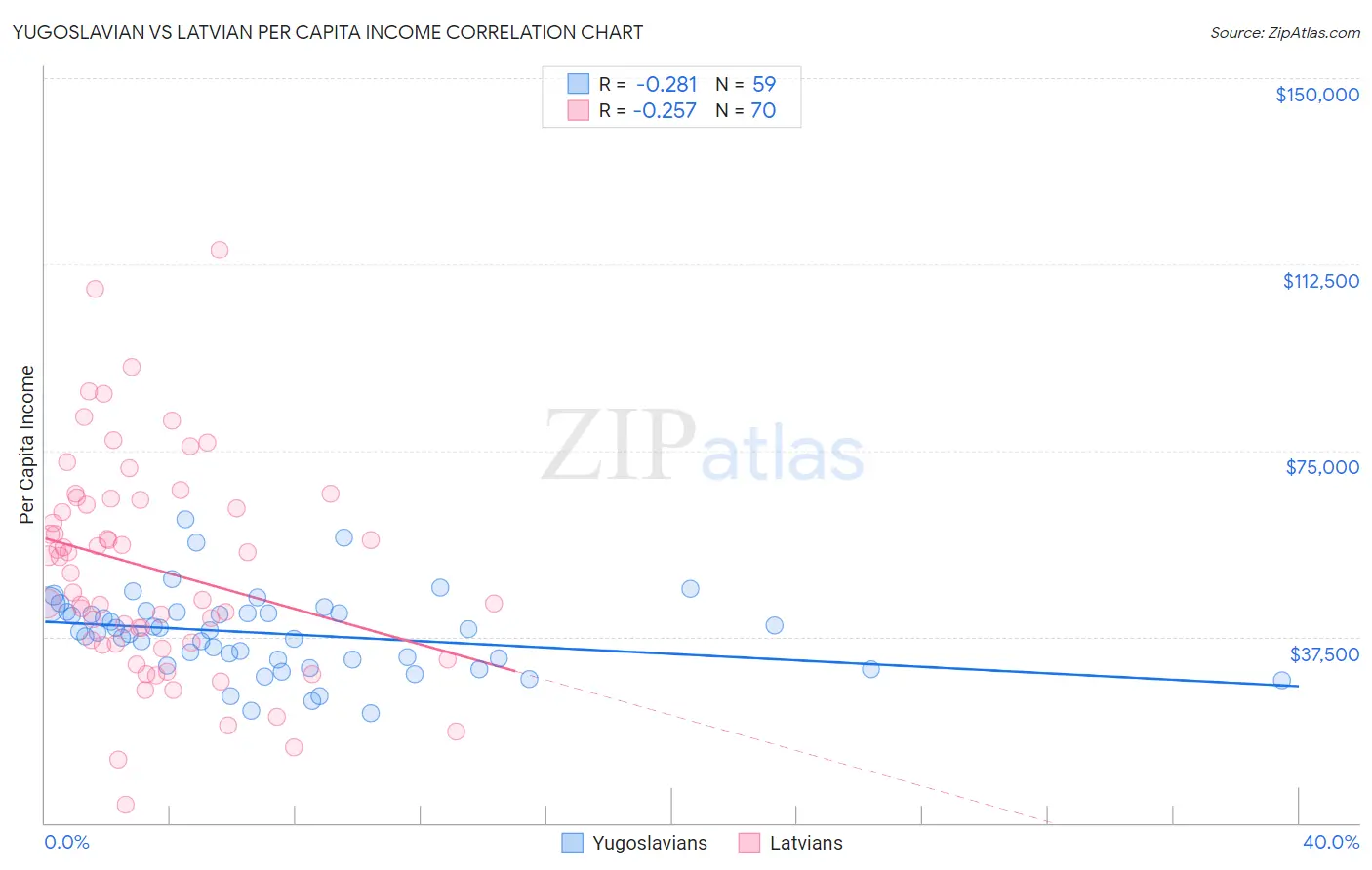 Yugoslavian vs Latvian Per Capita Income