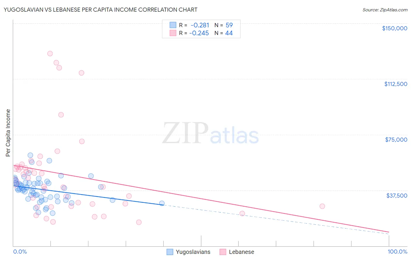Yugoslavian vs Lebanese Per Capita Income
