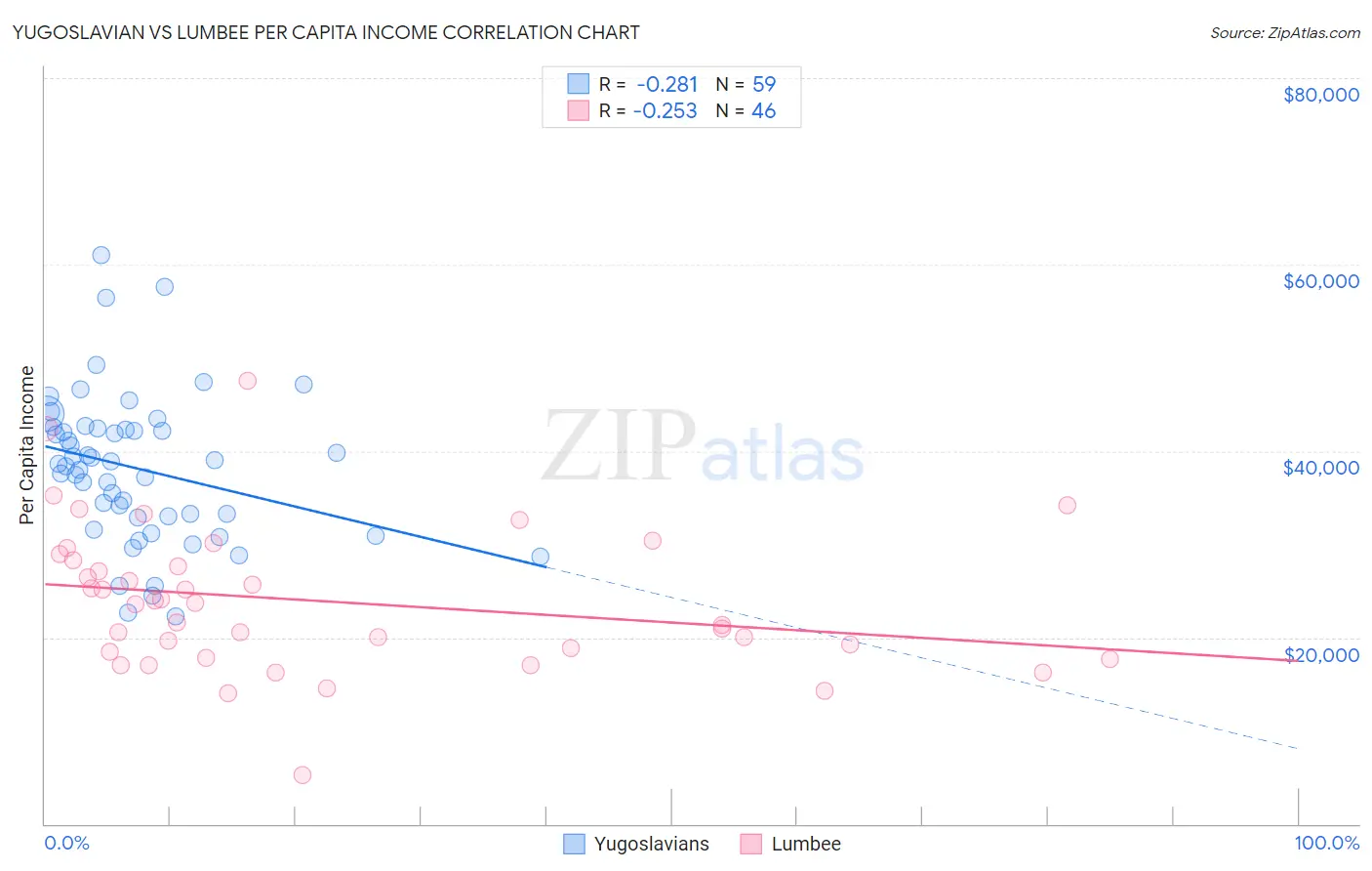 Yugoslavian vs Lumbee Per Capita Income