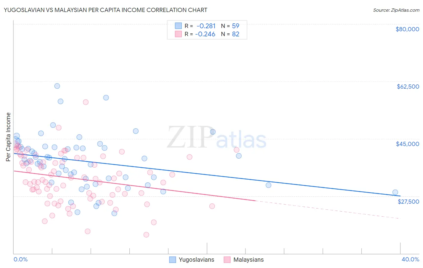 Yugoslavian vs Malaysian Per Capita Income