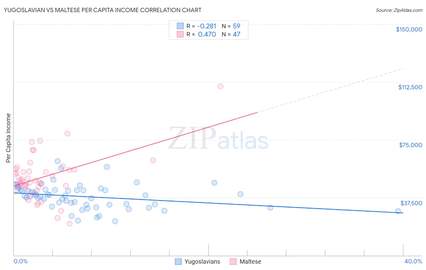 Yugoslavian vs Maltese Per Capita Income