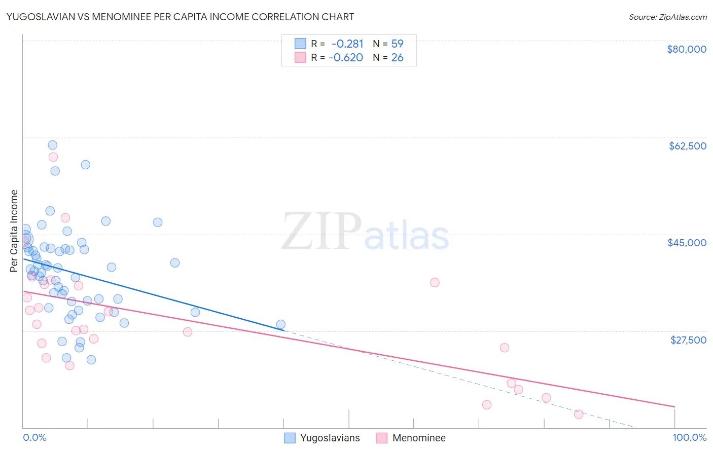 Yugoslavian vs Menominee Per Capita Income