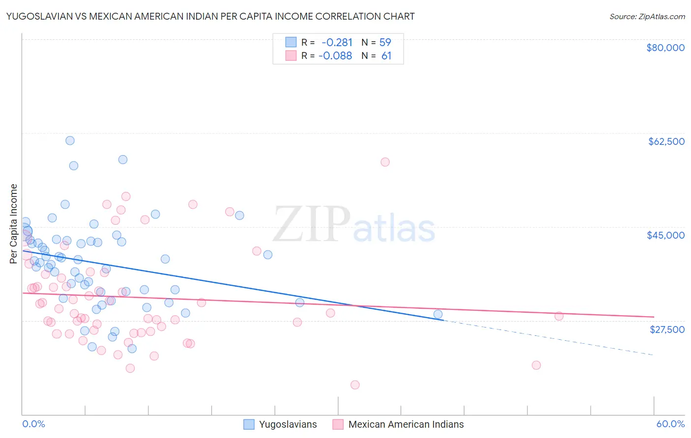 Yugoslavian vs Mexican American Indian Per Capita Income