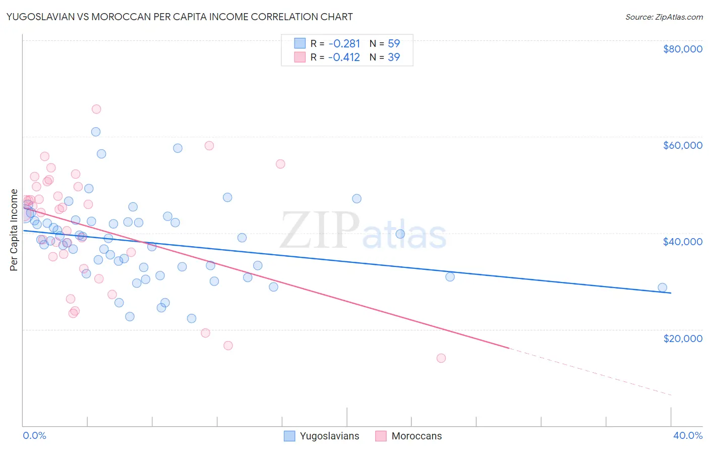 Yugoslavian vs Moroccan Per Capita Income