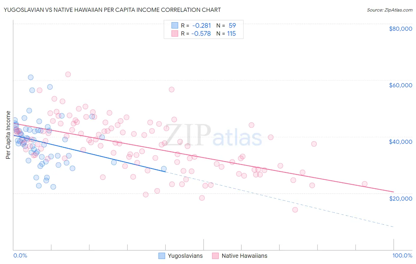 Yugoslavian vs Native Hawaiian Per Capita Income