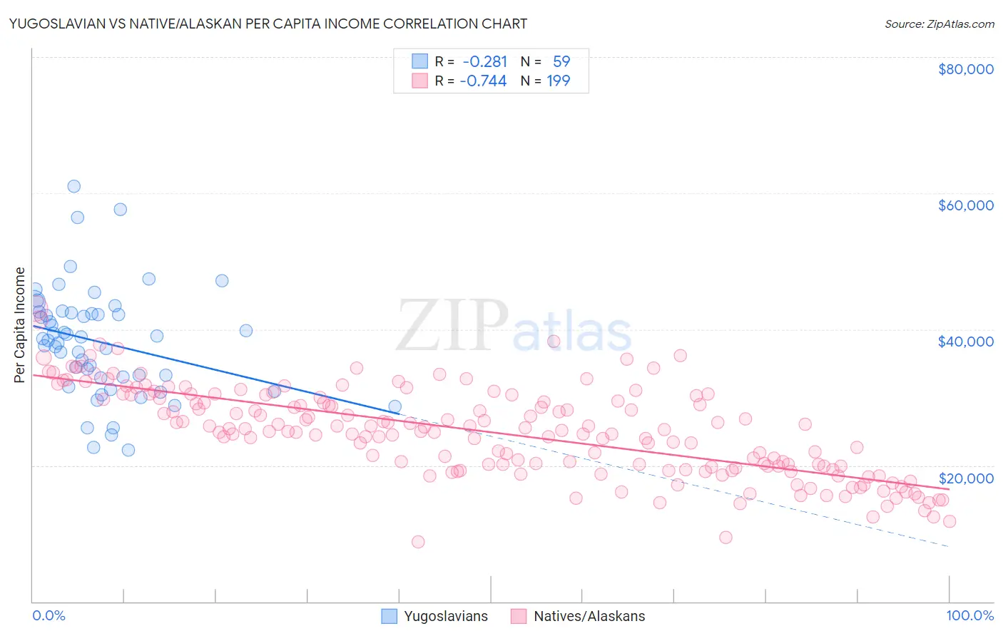 Yugoslavian vs Native/Alaskan Per Capita Income