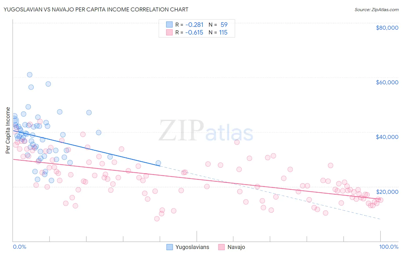 Yugoslavian vs Navajo Per Capita Income