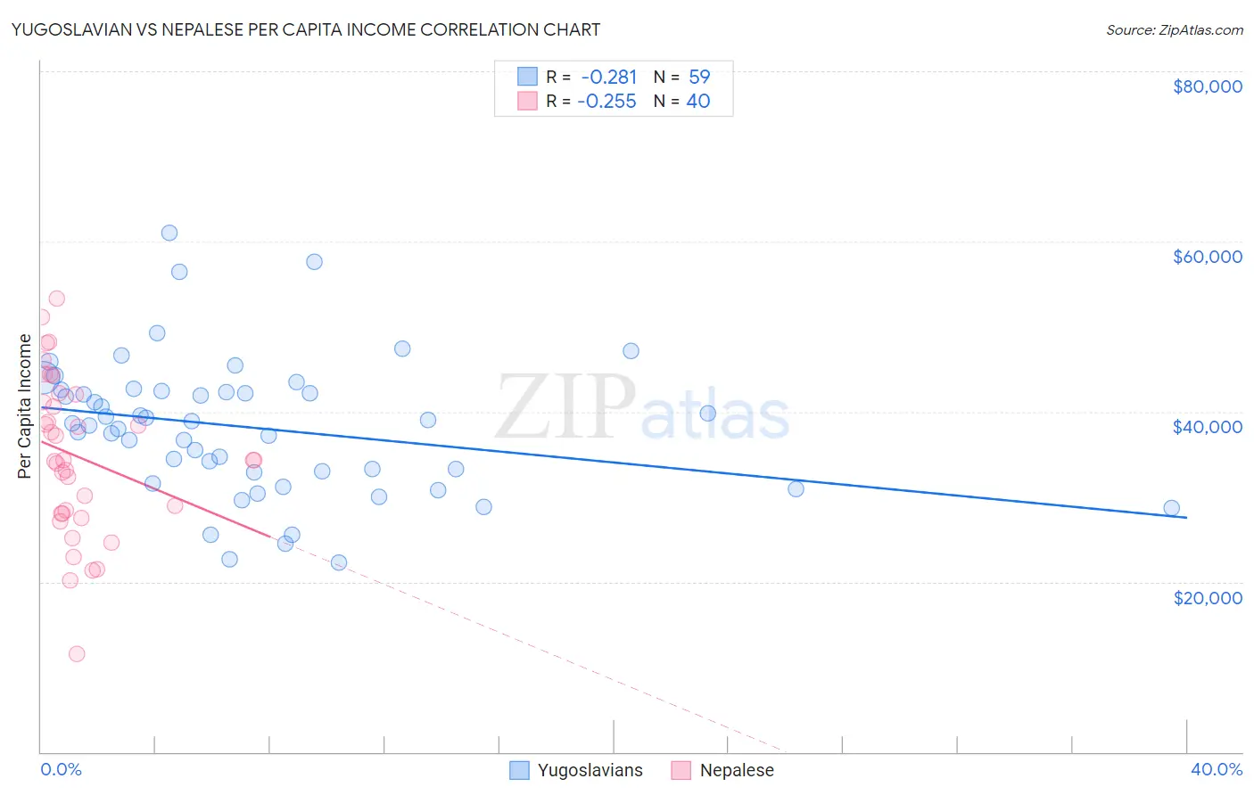 Yugoslavian vs Nepalese Per Capita Income