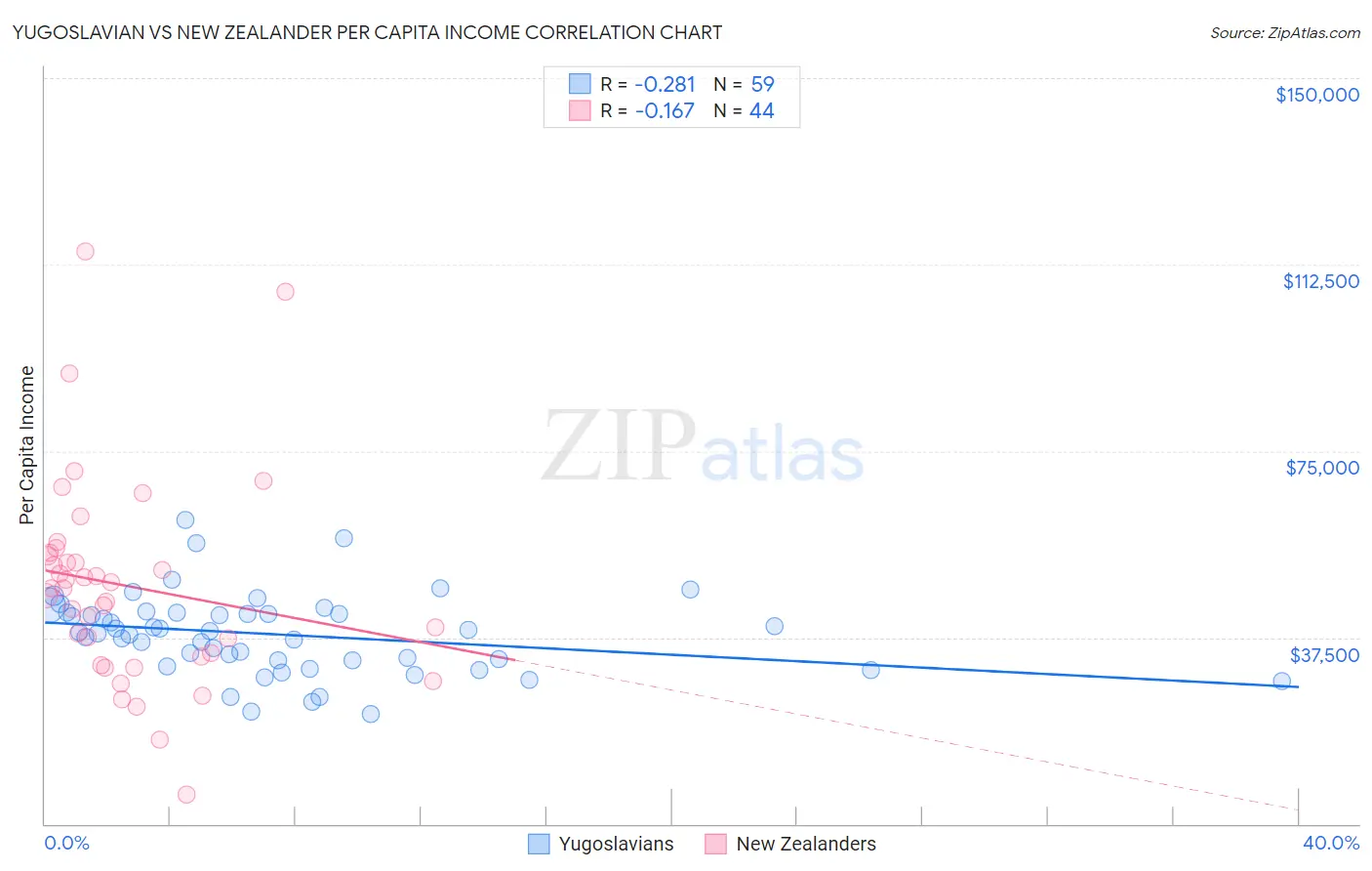 Yugoslavian vs New Zealander Per Capita Income