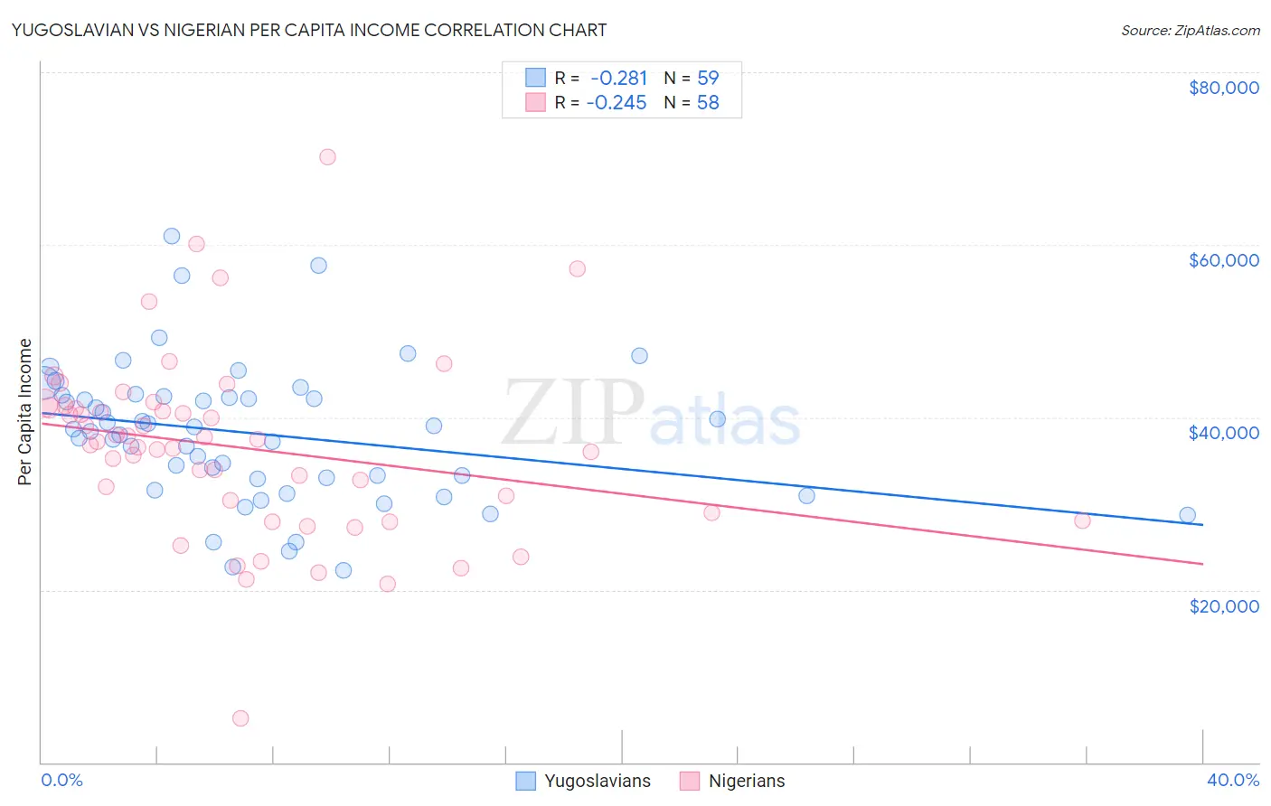 Yugoslavian vs Nigerian Per Capita Income