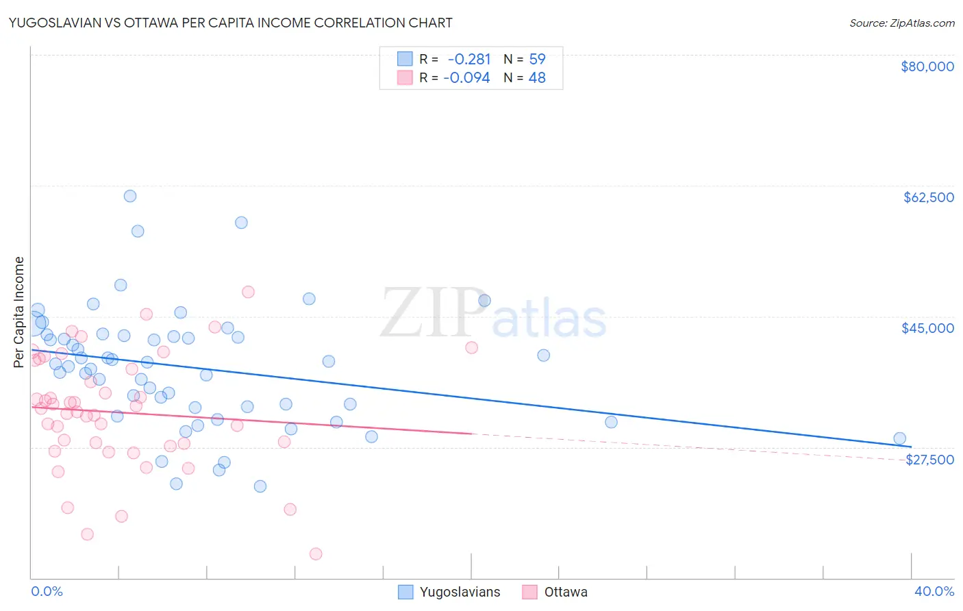 Yugoslavian vs Ottawa Per Capita Income