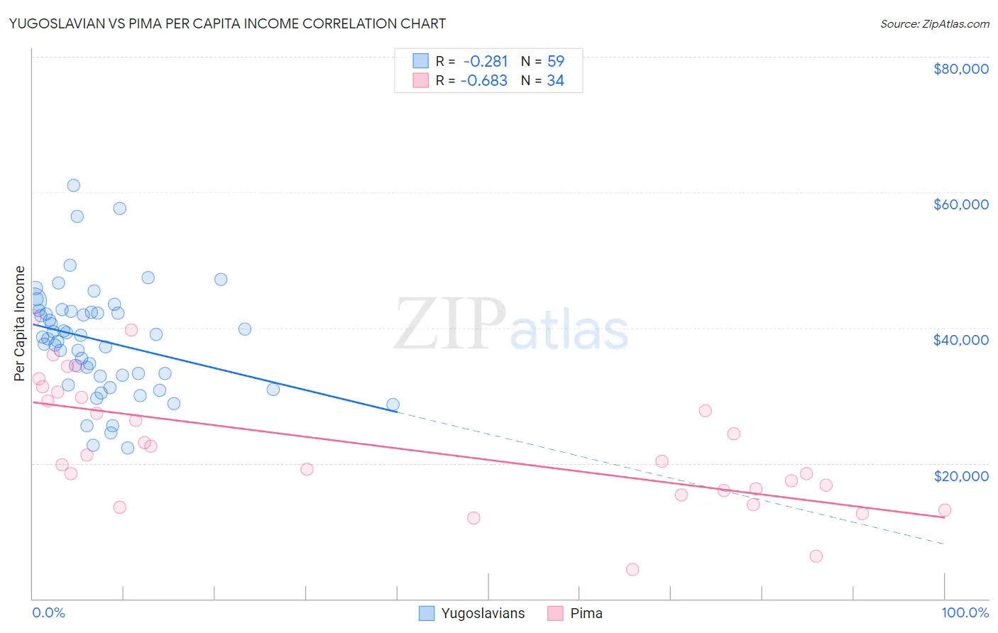 Yugoslavian vs Pima Per Capita Income