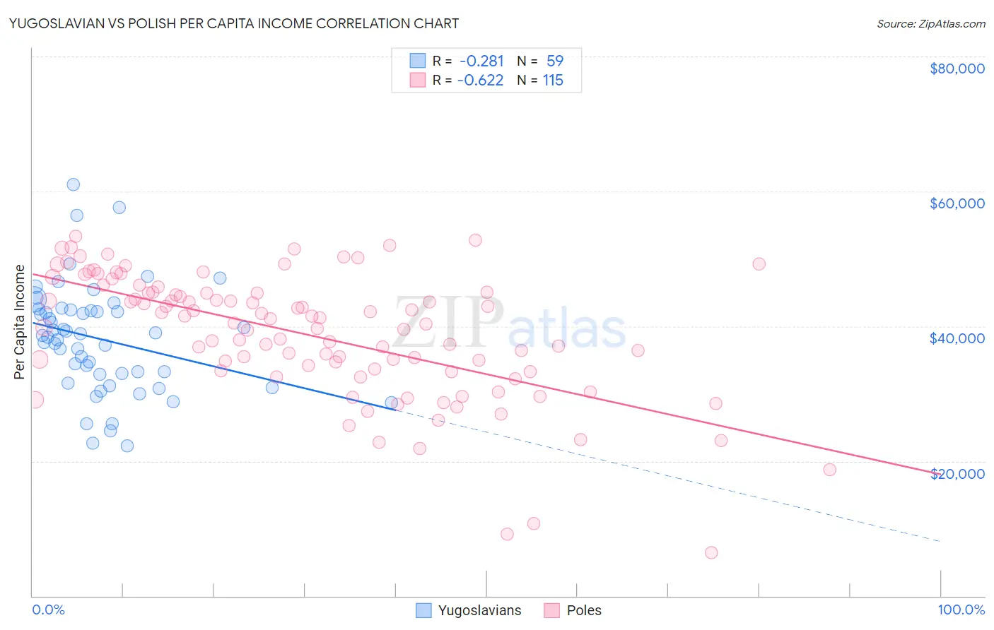 Yugoslavian vs Polish Per Capita Income