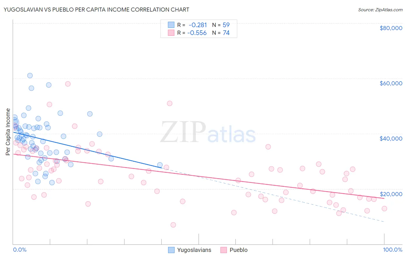 Yugoslavian vs Pueblo Per Capita Income