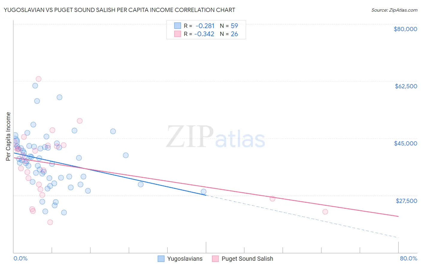 Yugoslavian vs Puget Sound Salish Per Capita Income