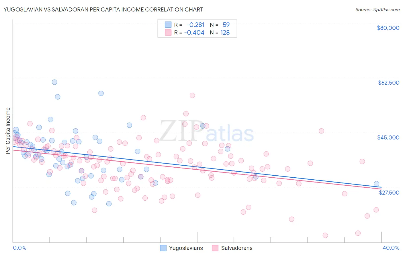 Yugoslavian vs Salvadoran Per Capita Income