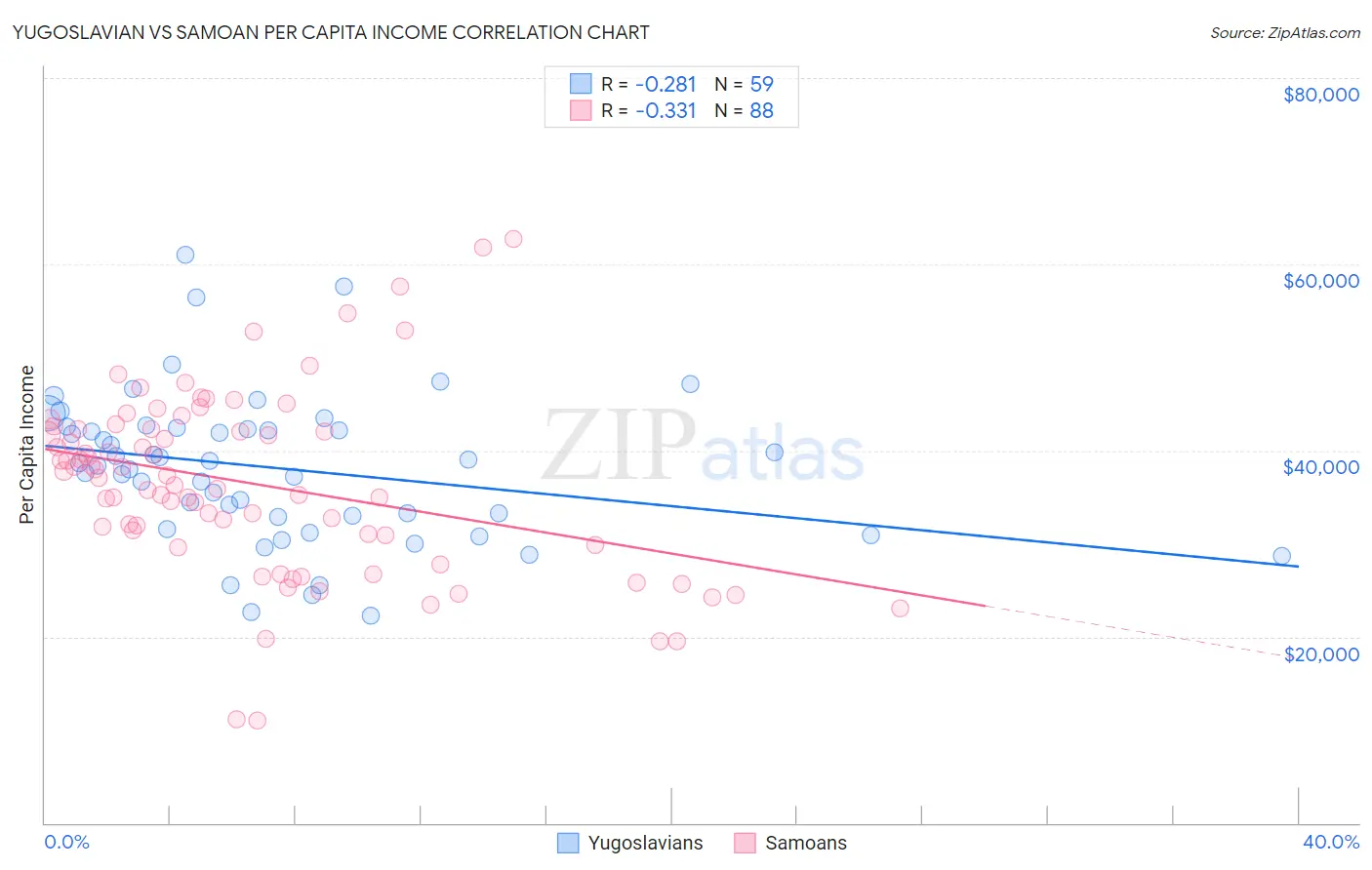 Yugoslavian vs Samoan Per Capita Income