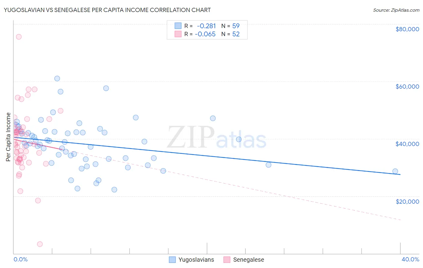Yugoslavian vs Senegalese Per Capita Income
