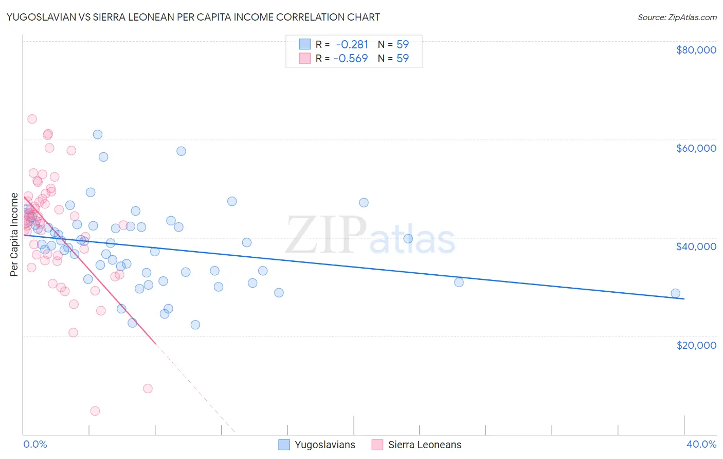 Yugoslavian vs Sierra Leonean Per Capita Income