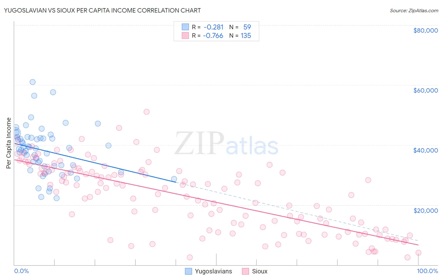 Yugoslavian vs Sioux Per Capita Income