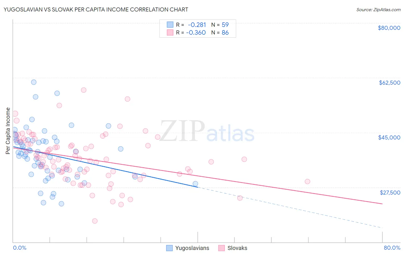 Yugoslavian vs Slovak Per Capita Income