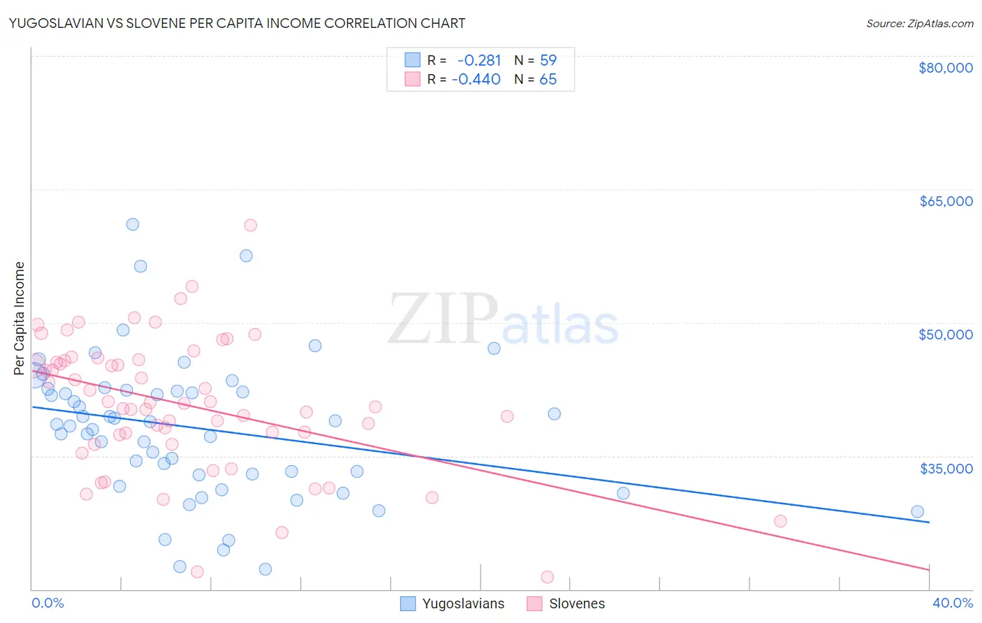 Yugoslavian vs Slovene Per Capita Income