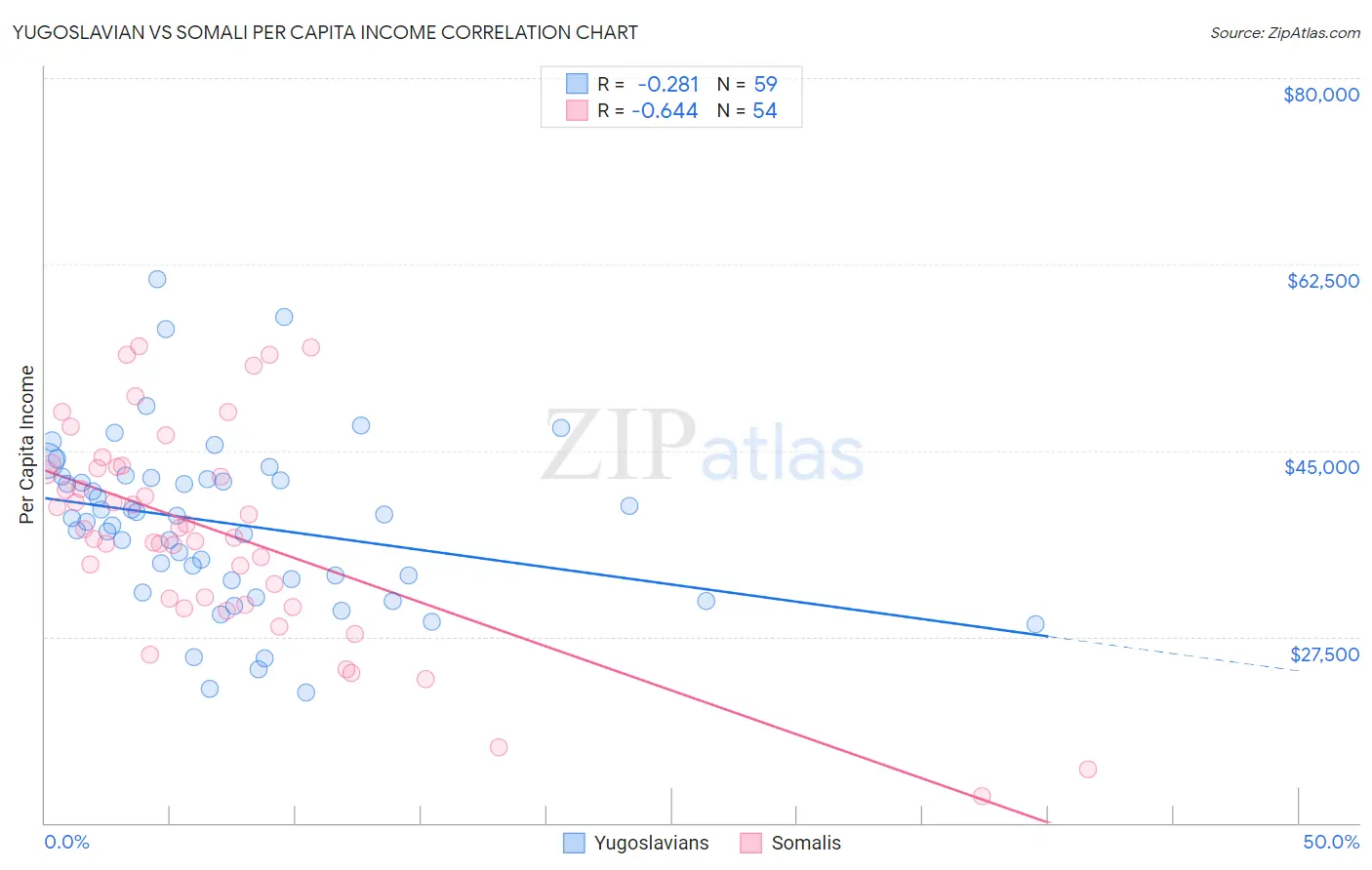 Yugoslavian vs Somali Per Capita Income