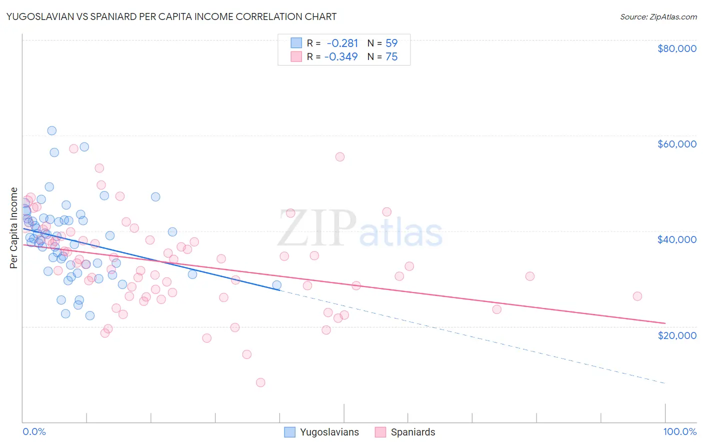 Yugoslavian vs Spaniard Per Capita Income