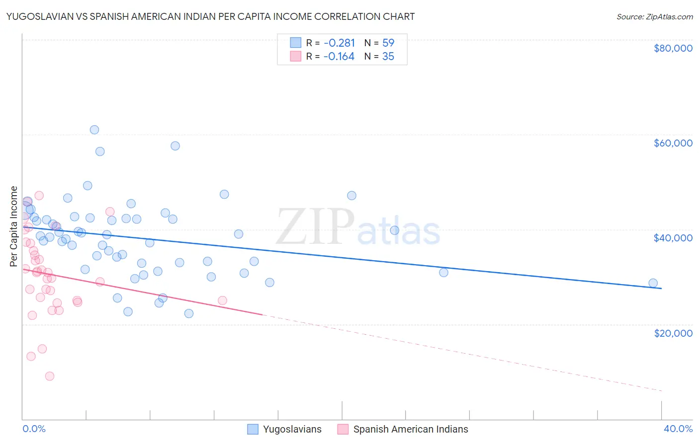 Yugoslavian vs Spanish American Indian Per Capita Income