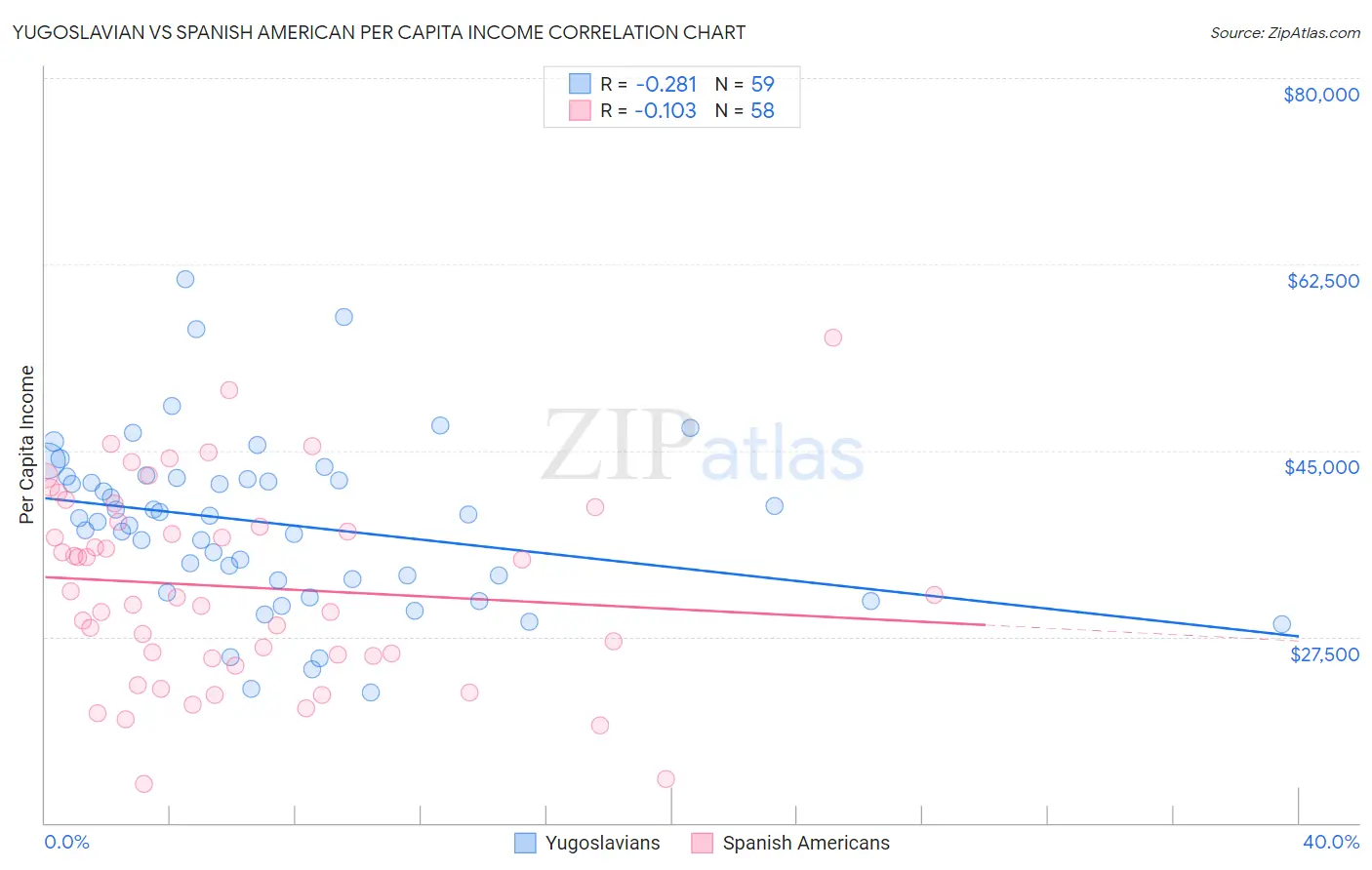 Yugoslavian vs Spanish American Per Capita Income