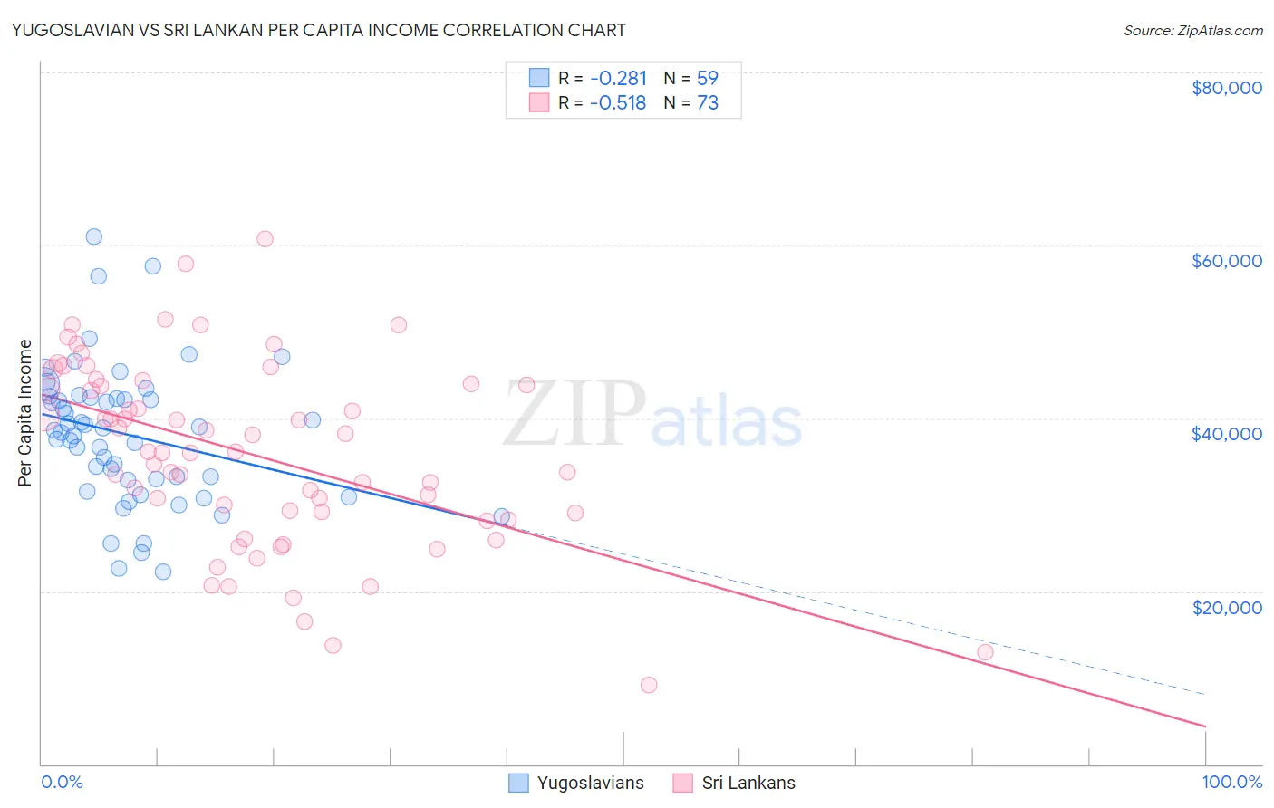 Yugoslavian vs Sri Lankan Per Capita Income