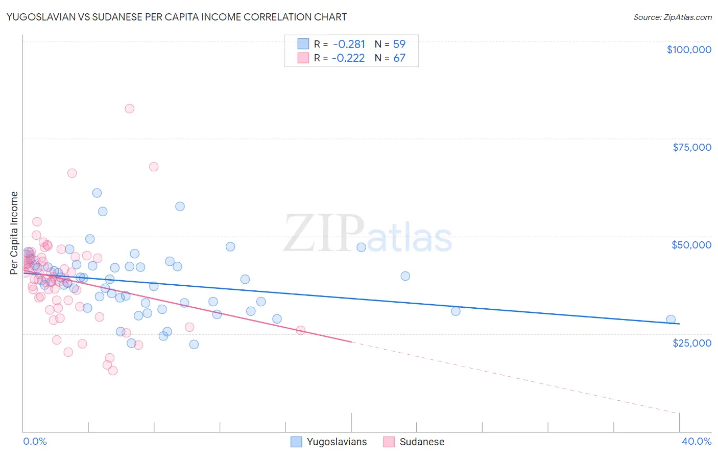 Yugoslavian vs Sudanese Per Capita Income