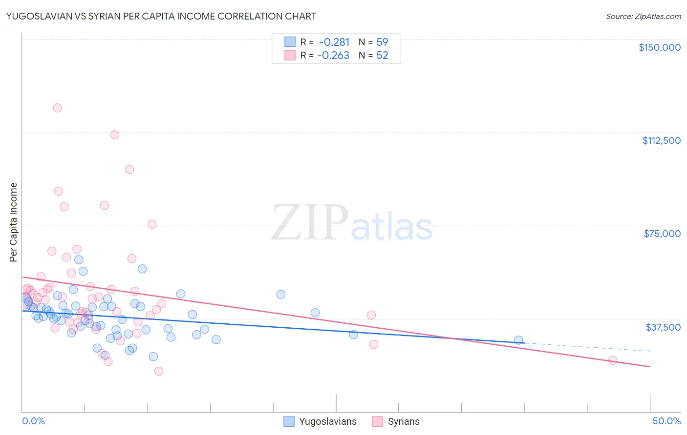 Yugoslavian vs Syrian Per Capita Income