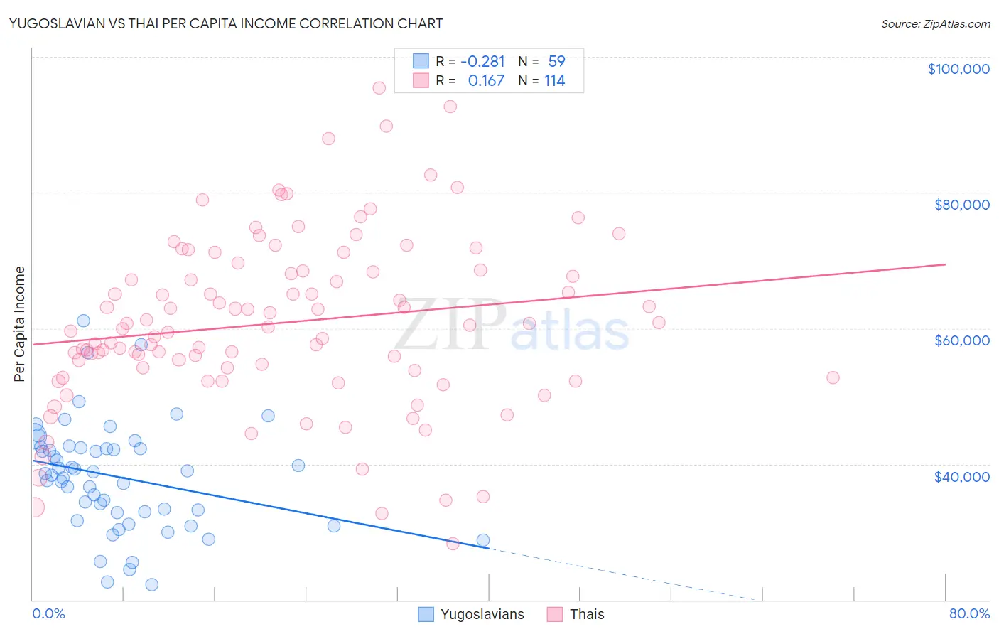 Yugoslavian vs Thai Per Capita Income