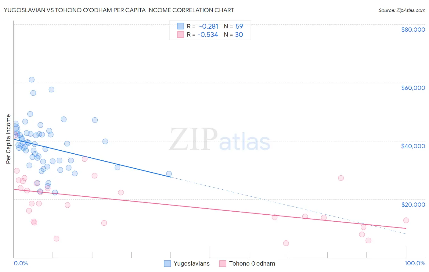 Yugoslavian vs Tohono O'odham Per Capita Income