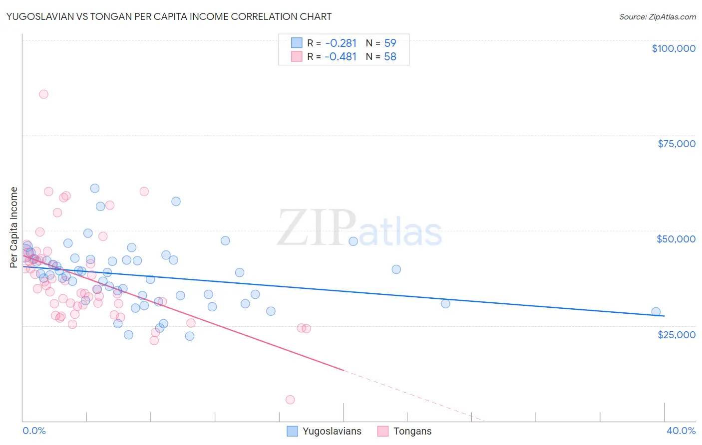 Yugoslavian vs Tongan Per Capita Income