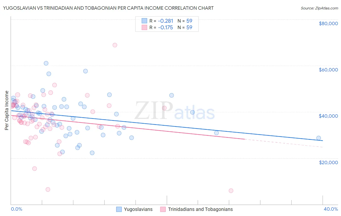 Yugoslavian vs Trinidadian and Tobagonian Per Capita Income