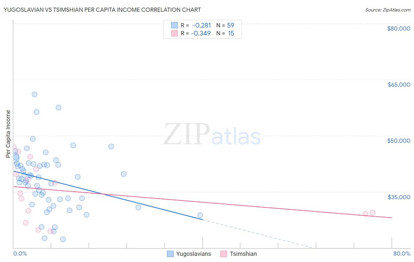 Yugoslavian vs Tsimshian Per Capita Income