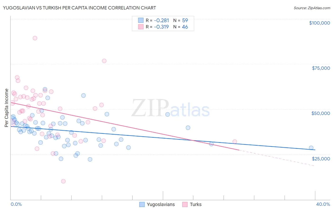 Yugoslavian vs Turkish Per Capita Income