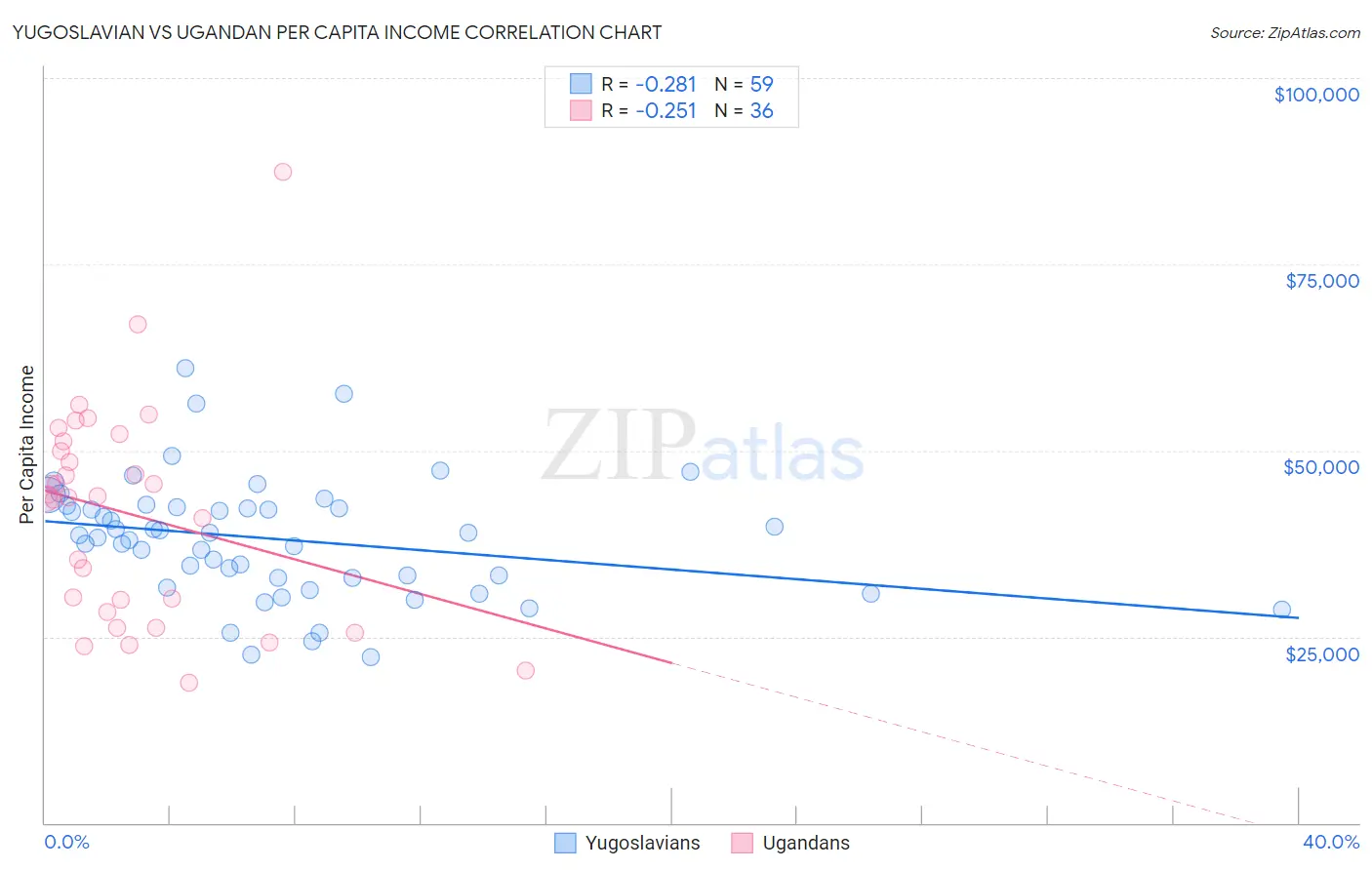 Yugoslavian vs Ugandan Per Capita Income