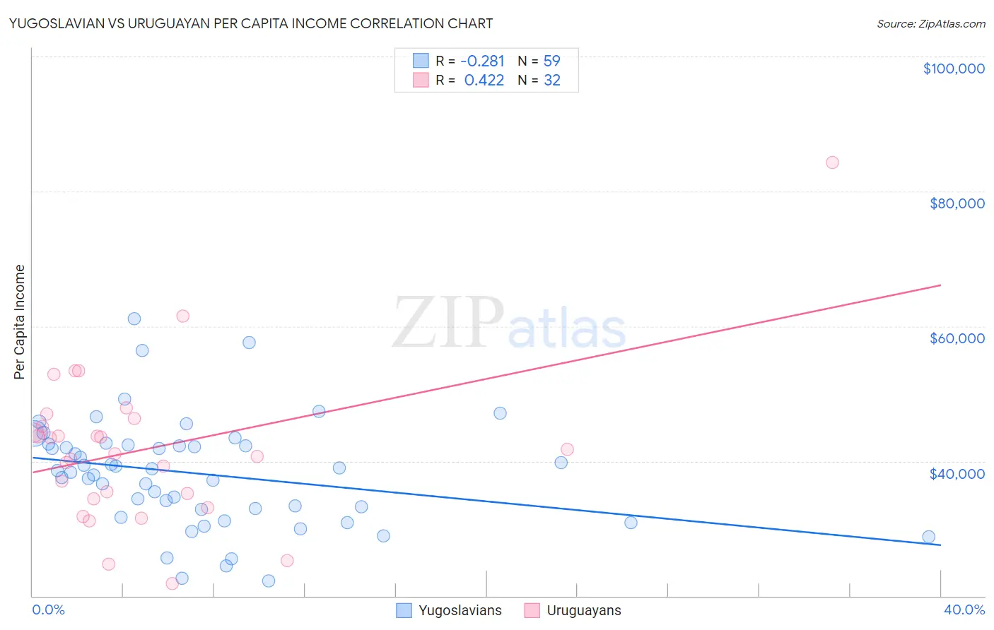 Yugoslavian vs Uruguayan Per Capita Income