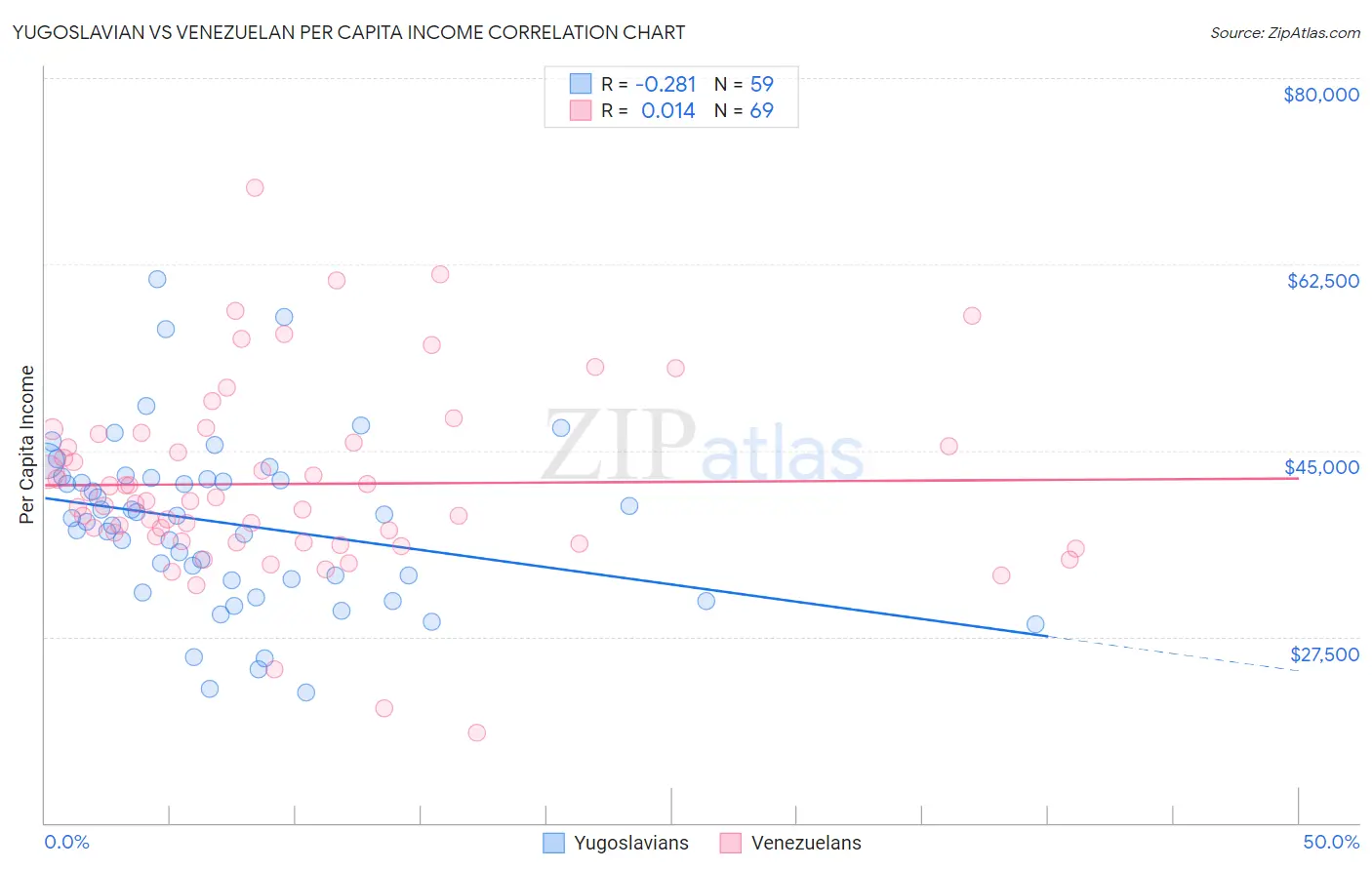 Yugoslavian vs Venezuelan Per Capita Income