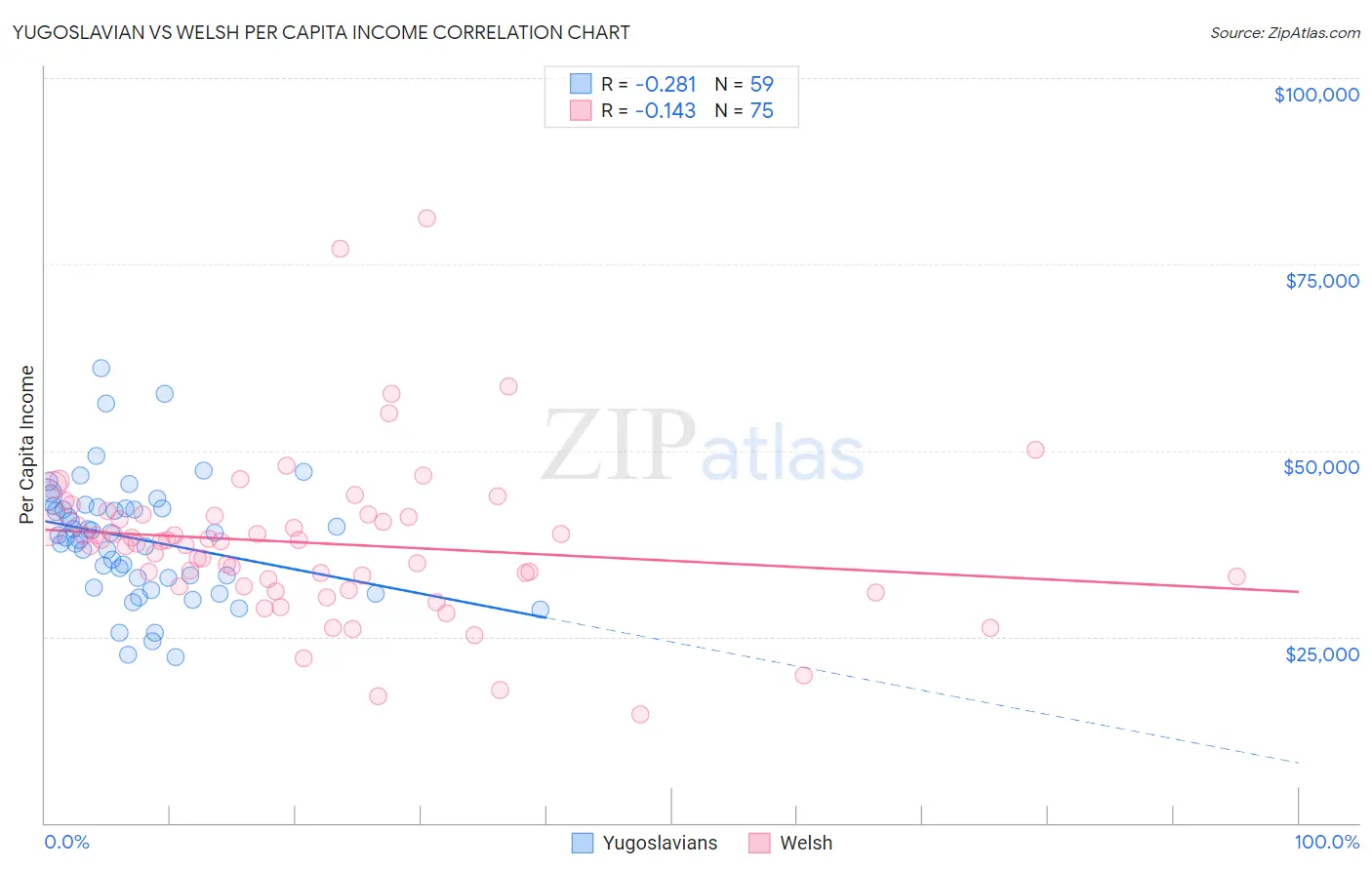 Yugoslavian vs Welsh Per Capita Income