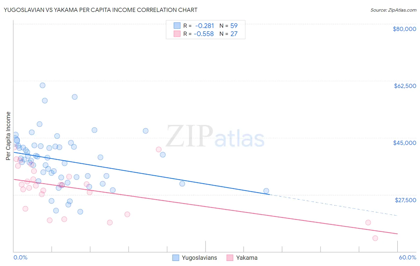 Yugoslavian vs Yakama Per Capita Income