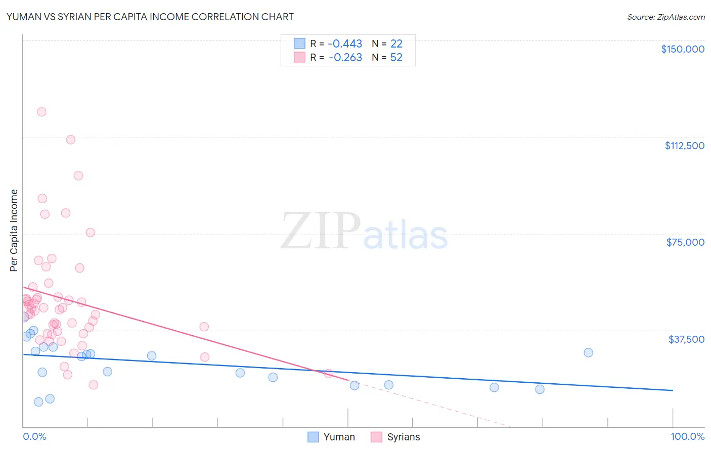 Yuman vs Syrian Per Capita Income