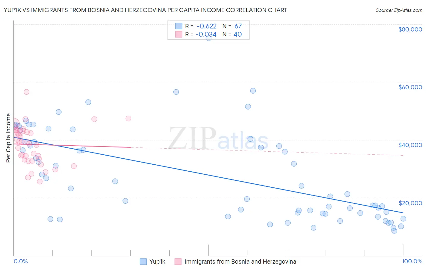 Yup'ik vs Immigrants from Bosnia and Herzegovina Per Capita Income